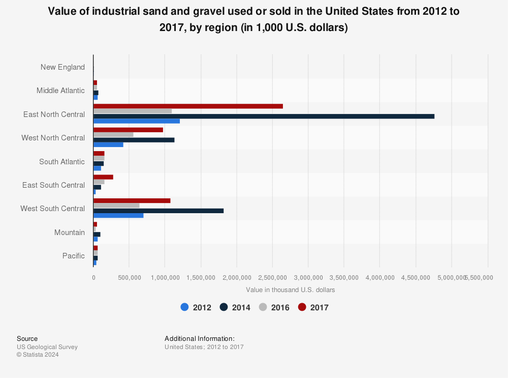 Statistic: Value of industrial sand and gravel used or sold in the United States from 2012 to 2017, by region (in 1,000 U.S. dollars) | Statista