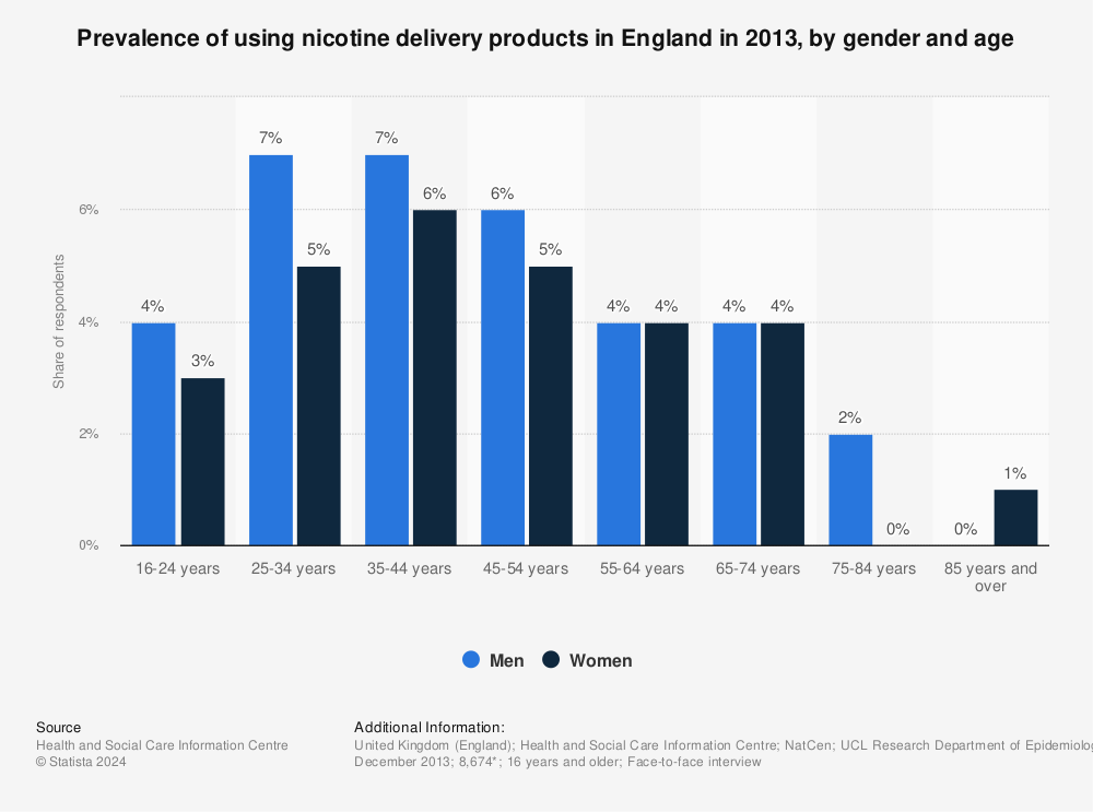Statistic: Prevalence of using nicotine delivery products in England in 2013, by gender and age | Statista