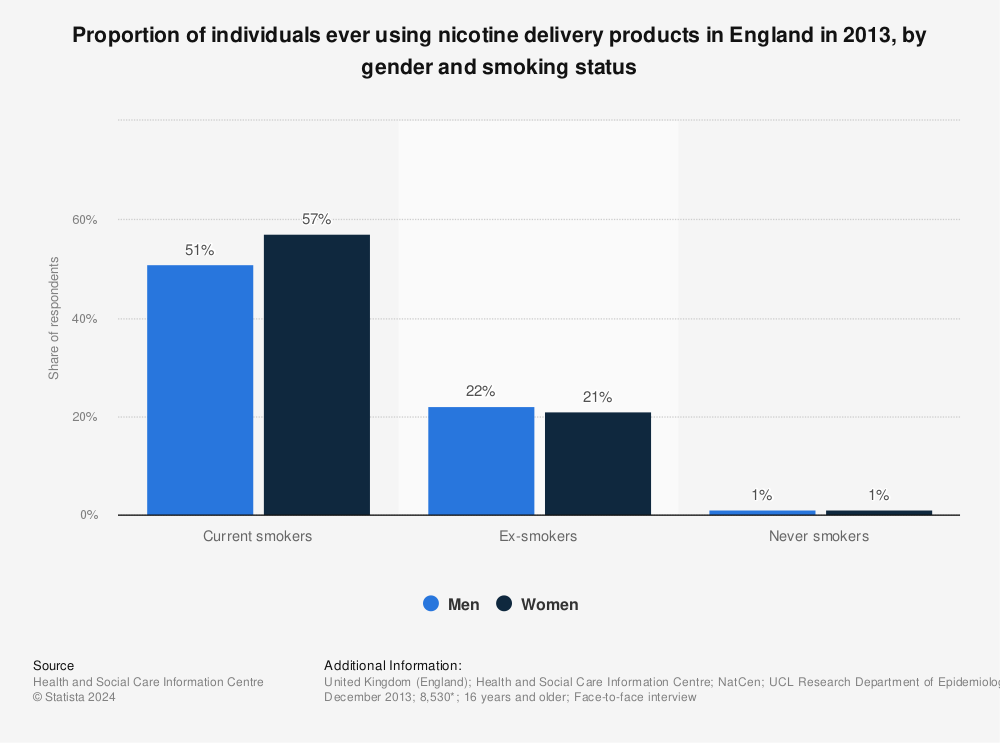 Statistic: Proportion of individuals ever using nicotine delivery products in England in 2013, by gender and smoking status | Statista