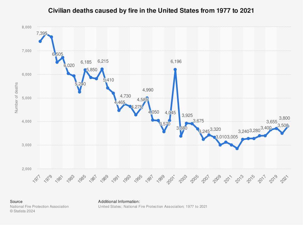 Statistic: Civilian deaths caused by fire in the United States from 1977 to 2021 | Statista