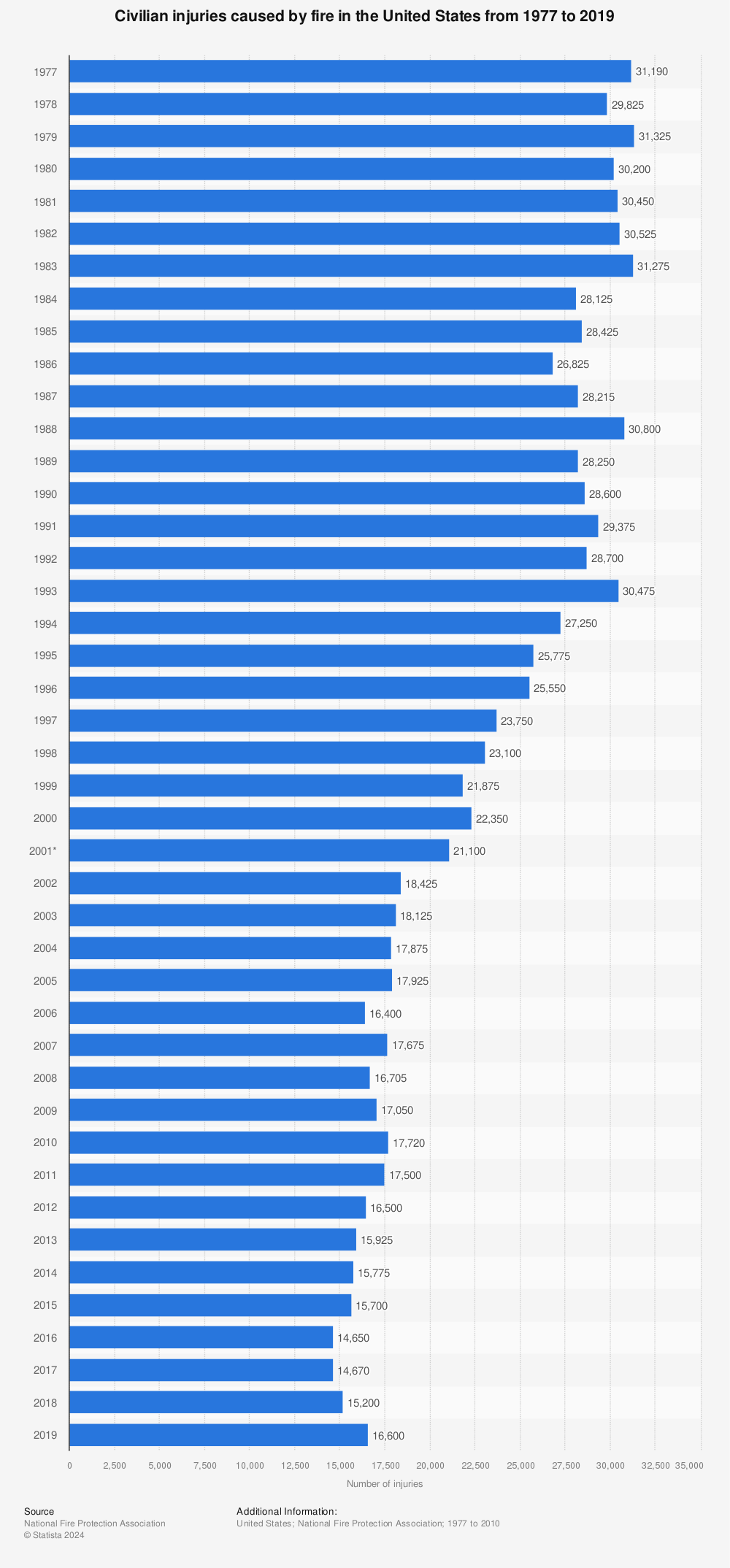 Statistic: Civilian injuries caused by fire in the United States from 1977 to 2019 | Statista