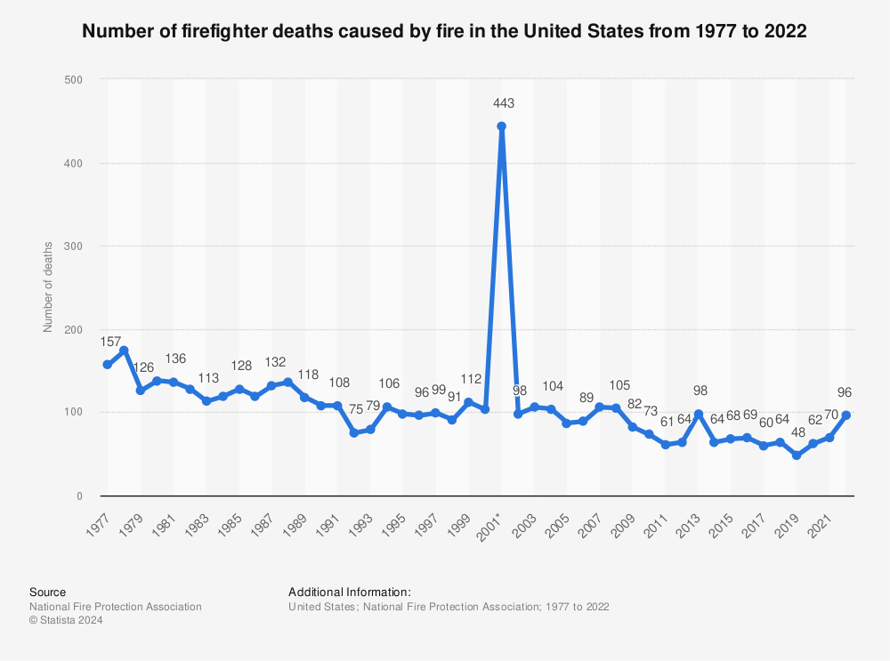 Statistic: Number of firefighter deaths caused by fire in the United States from 1977 to 2021 | Statista