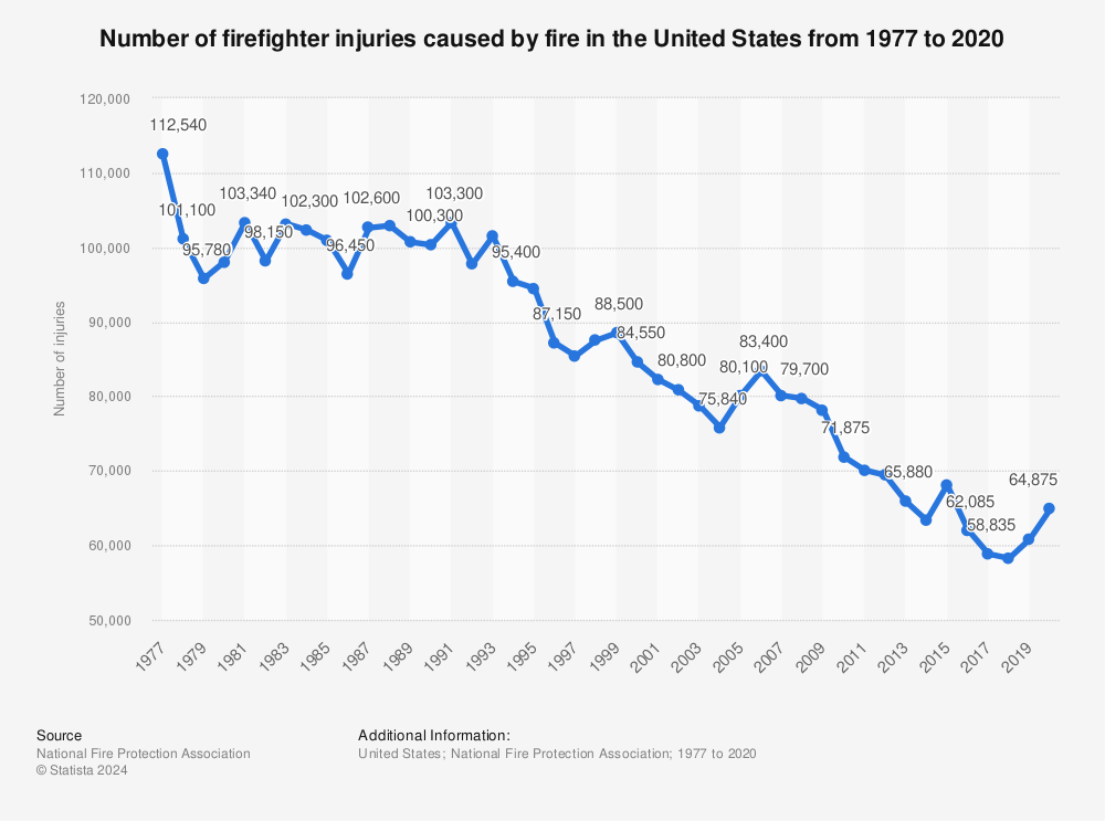 Statistic: Number of firefighter injuries caused by fire in the United States from 1977 to 2020 | Statista