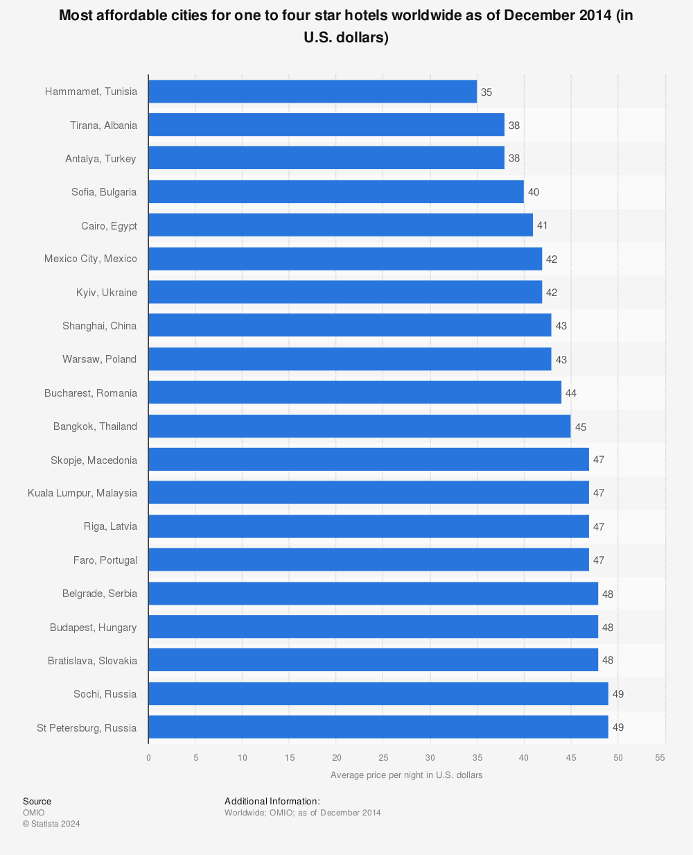 Statistic: Most affordable cities for one to four star hotels worldwide as of December 2014 (in U.S. dollars) | Statista