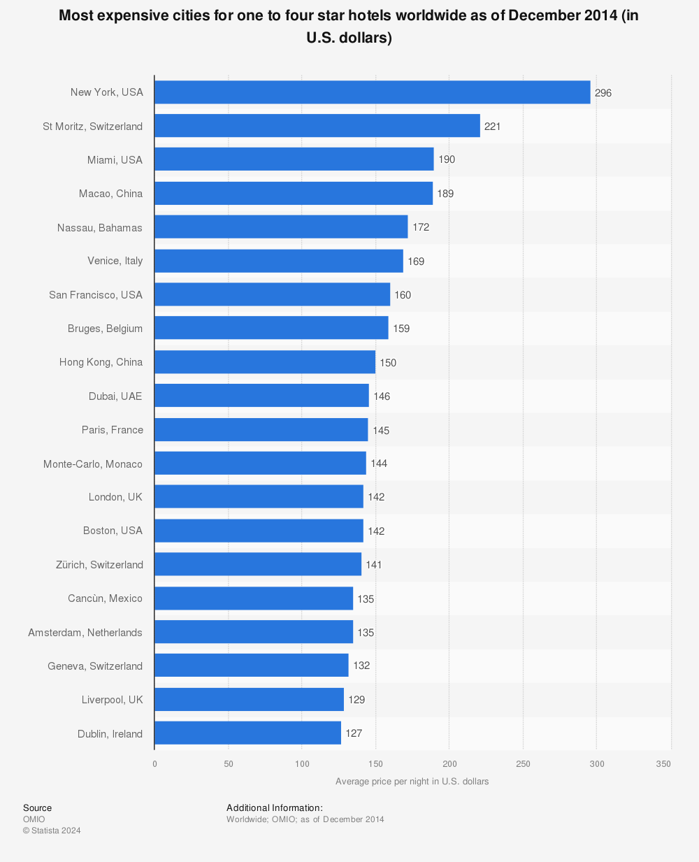 Statistic: Most expensive cities for one to four star hotels worldwide as of December 2014 (in U.S. dollars) | Statista