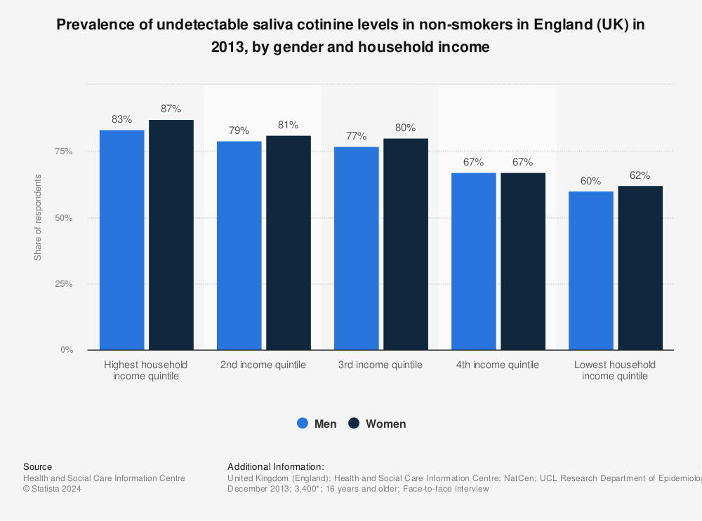 Statistic: Prevalence of undetectable saliva cotinine levels in non-smokers in England (UK) in 2013, by gender and household income | Statista
