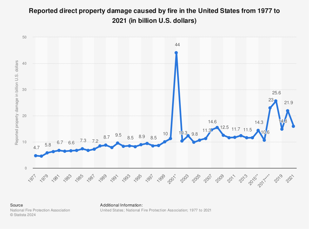 Statistic: Reported direct property damage caused by fire in the United States from 1977 to 2021 (in billion U.S. dollars) | Statista