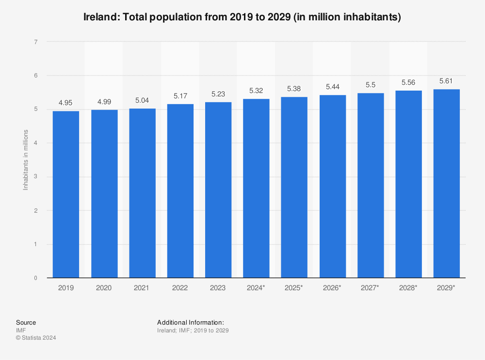 Statistic: Ireland: Total population from 2018 to 2028 (in million inhabitants) | Statista