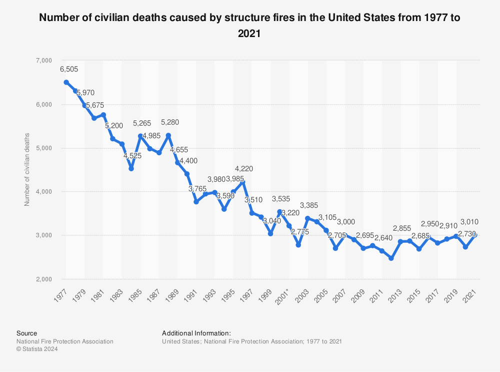 Statistic: Number of civilian deaths caused by structure fires in the United States from 1977 to 2021 | Statista