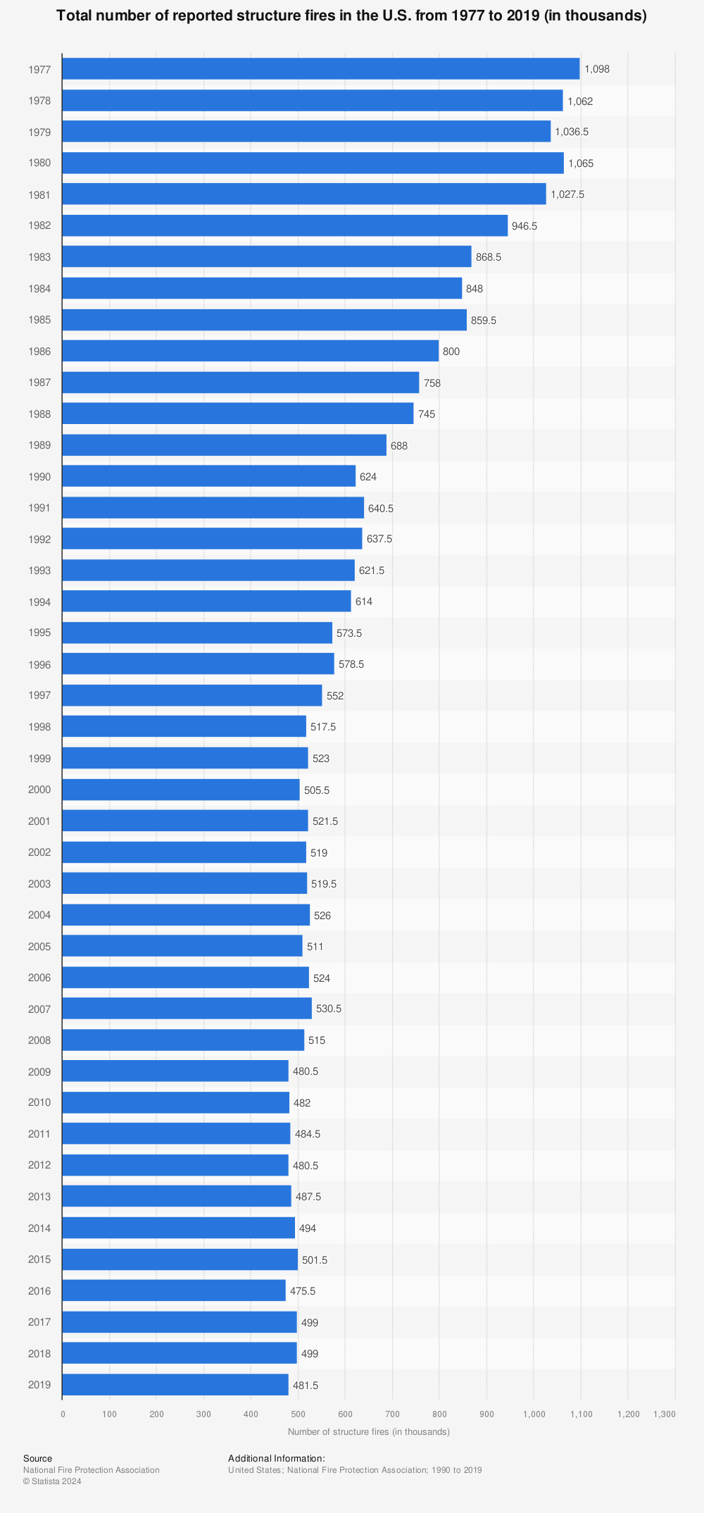 Statistic: Total number of reported structure fires in the U.S. from 1977 to 2019 (in thousands) | Statista