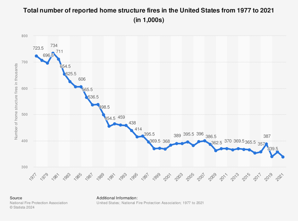 Statistic: Total number of reported home structure fires in the United States from 1977 to 2021 (in 1,000s) | Statista