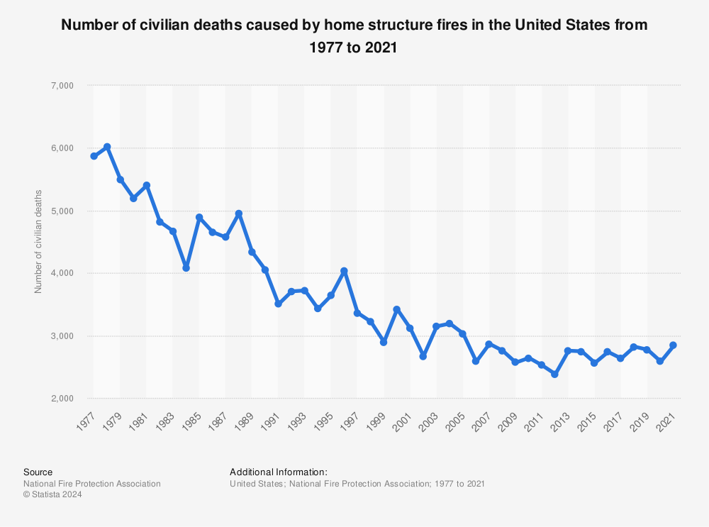 Statistic: Number of civilian deaths caused by home structure fires in the United States from 1977 to 2020 | Statista