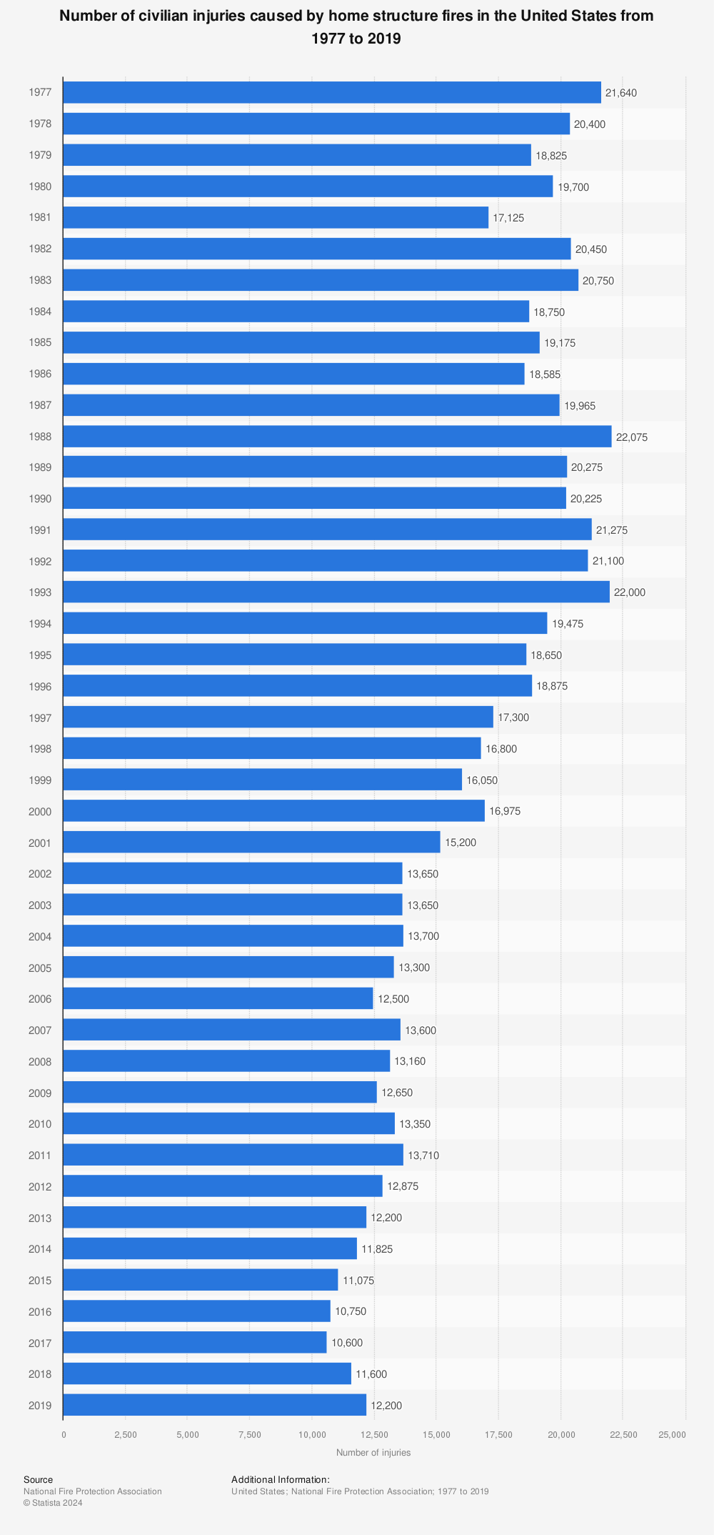 Statistic: Number of civilian injuries caused by home structure fires in the United States from 1977 to 2019 | Statista