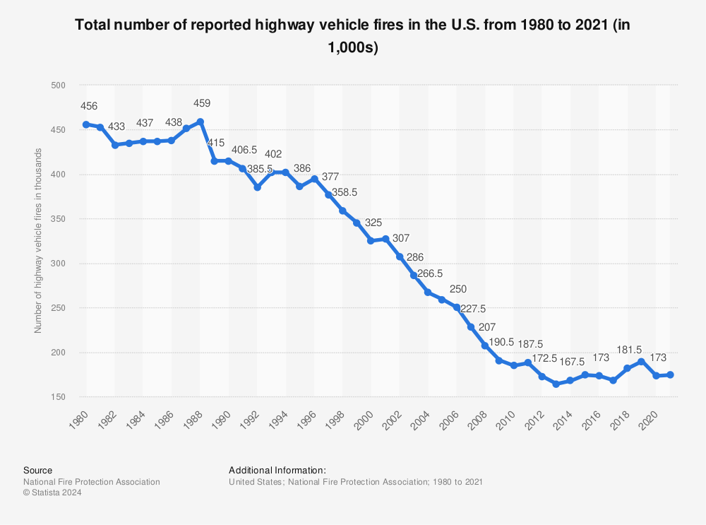 Statistic: Total number of reported highway vehicle fires in the U.S. from 1980 to 2020 (in 1,000s) | Statista