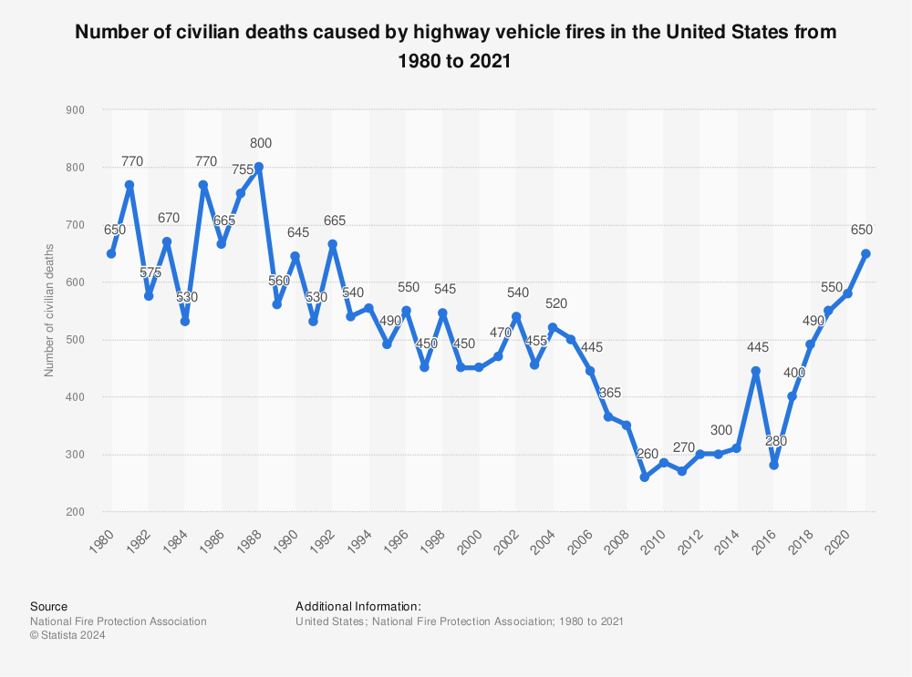 Statistic: Number of civilian deaths caused by highway vehicle fires in the United States from 1980 to 2020 | Statista