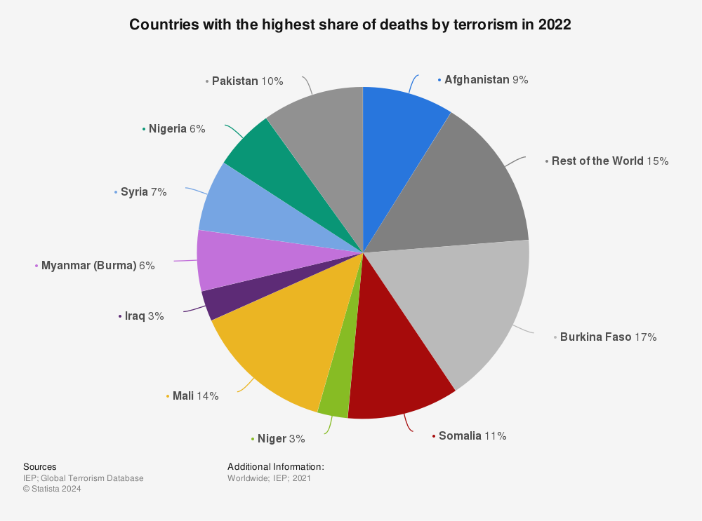 Statistic: Countries with the highest number of deaths by terrorism in 2021, by percentage of total deaths | Statista