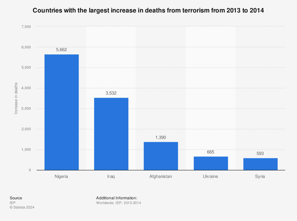 Statistic: Countries with the largest increase in deaths from terrorism from 2013 to 2014 | Statista