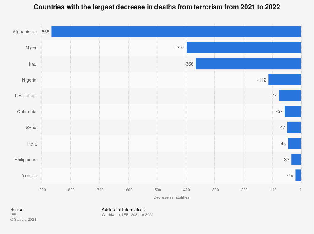 Statistic: Countries with the largest decrease in deaths from terrorism from 2020 to 2021 | Statista