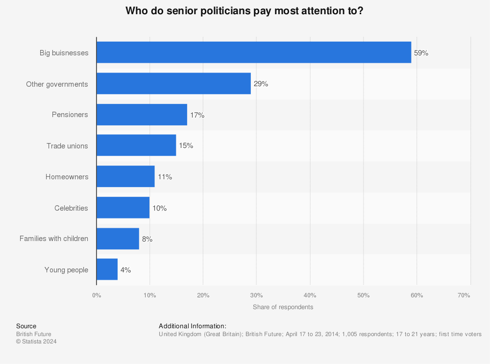 Statistic: Who do senior politicians pay most attention to? | Statista