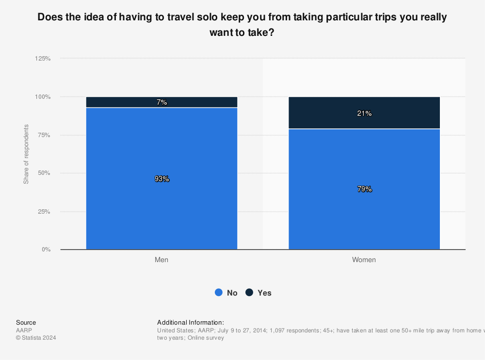 Statistic: Does the idea of having to travel solo keep you from taking particular trips you really want to take? | Statista
