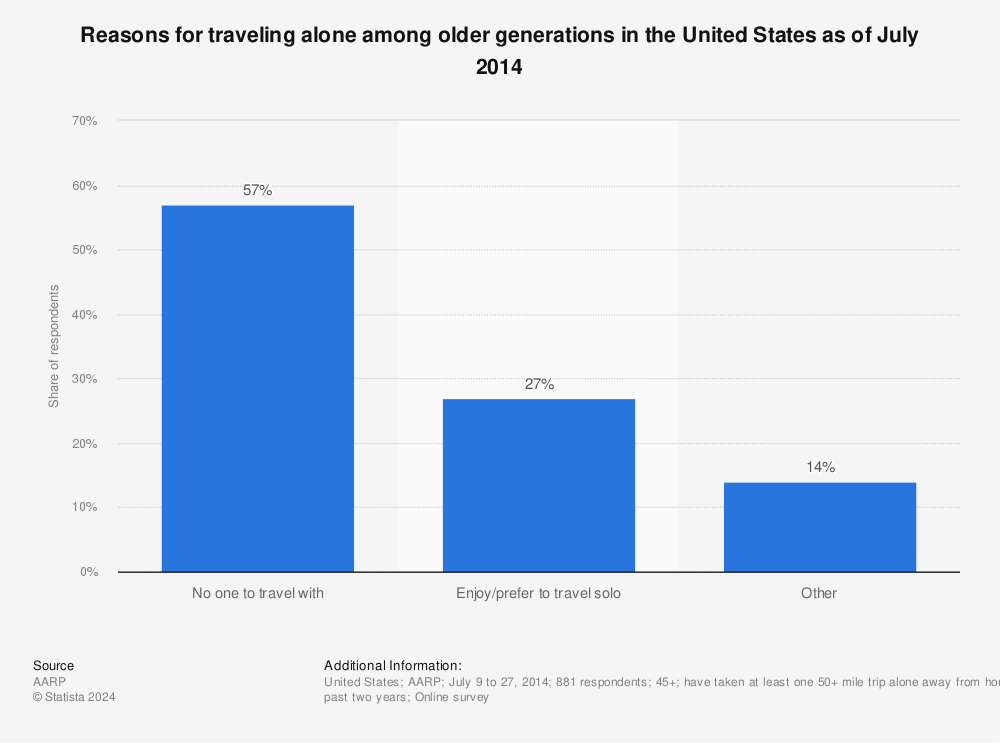 Statistic: Reasons for traveling alone among older generations in the United States as of July 2014 | Statista