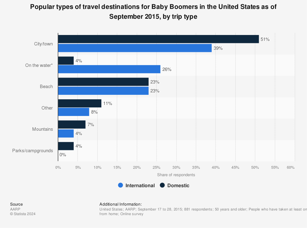 Statistic: Popular types of travel destinations for Baby Boomers in the United States as of September 2015, by trip type | Statista