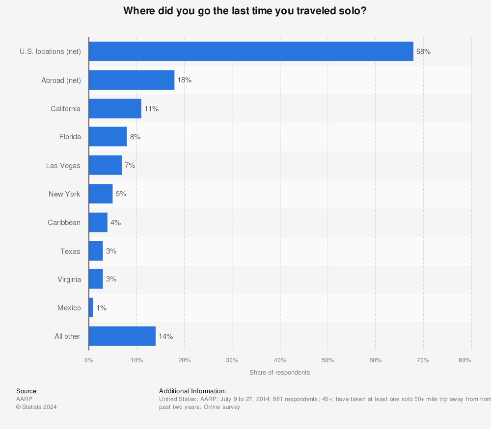 Statistic: Where did you go the last time you traveled solo? | Statista