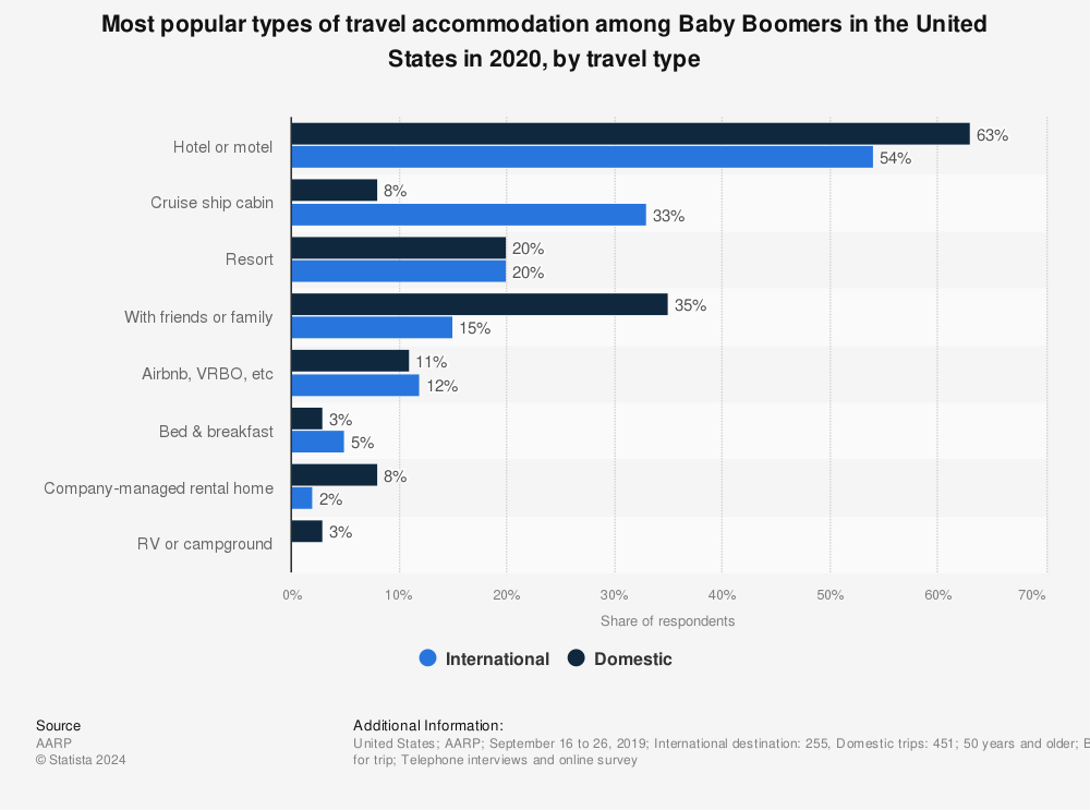 Statistic: Most popular types of travel accommodation among Baby Boomers in the United States in 2020, by travel type | Statista