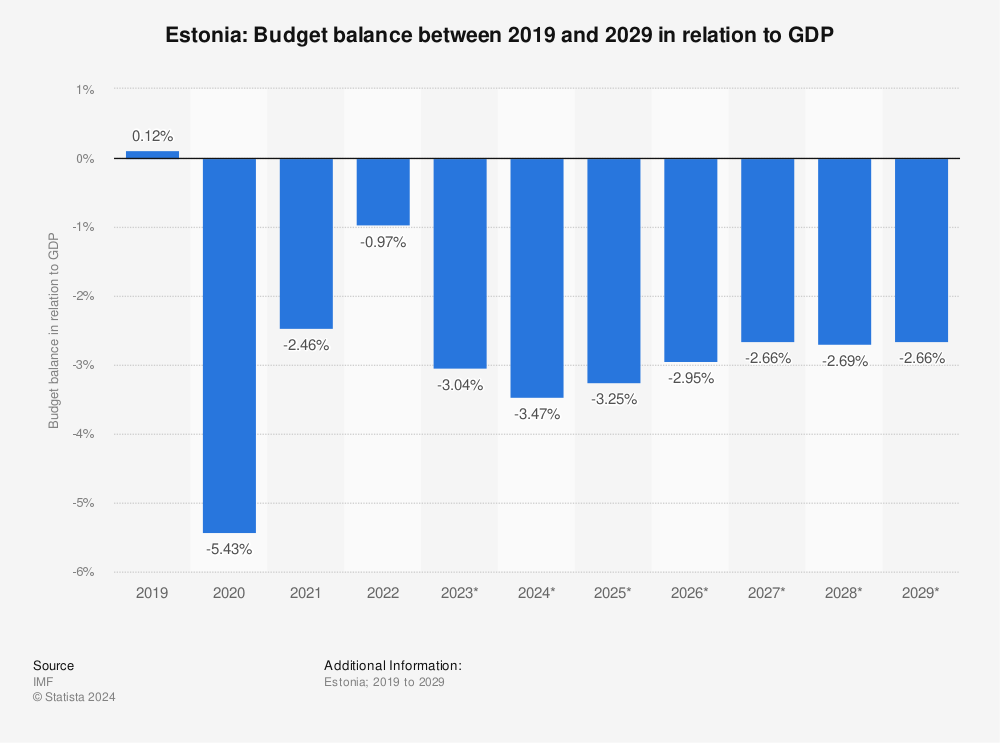 Statistic: Estonia: Budget balance between 2017 and 2027 in relation to GDP | Statista