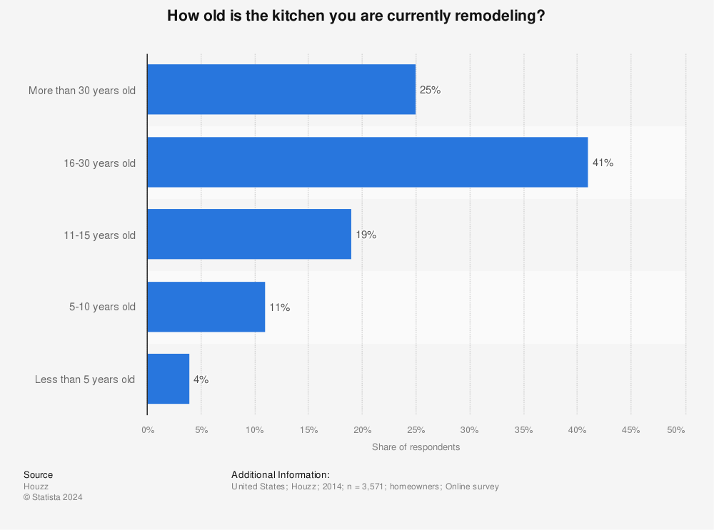 Statistic: How old is the kitchen you are currently remodeling? | Statista