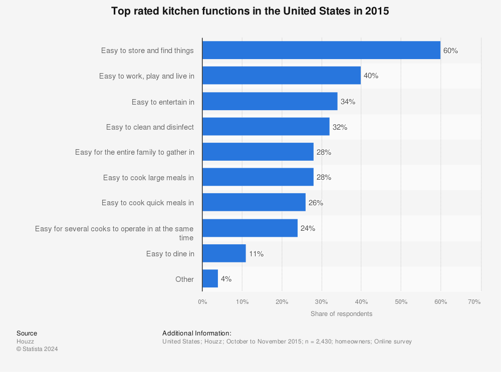 Statistic: Top rated kitchen functions in the United States in 2015 | Statista