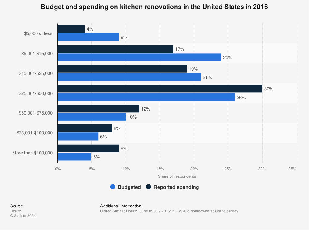 Statistic: Budget and spending on kitchen renovations in the United States in 2016 | Statista