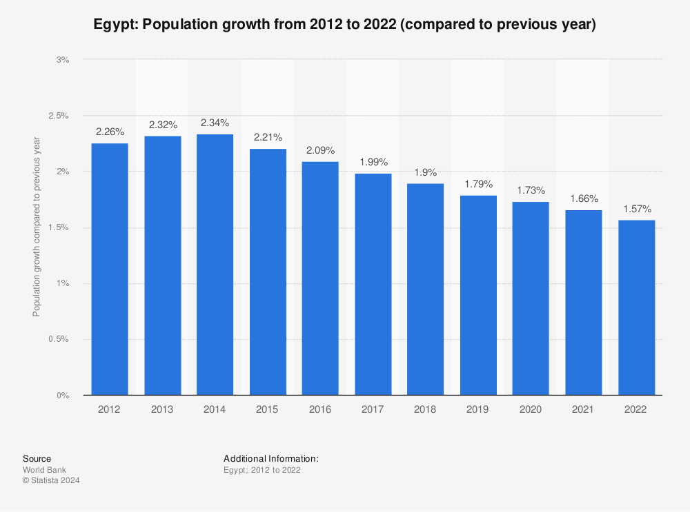 Statistic: Egypt: Population growth from 2012 to 2022 (compared to previous year) | Statista