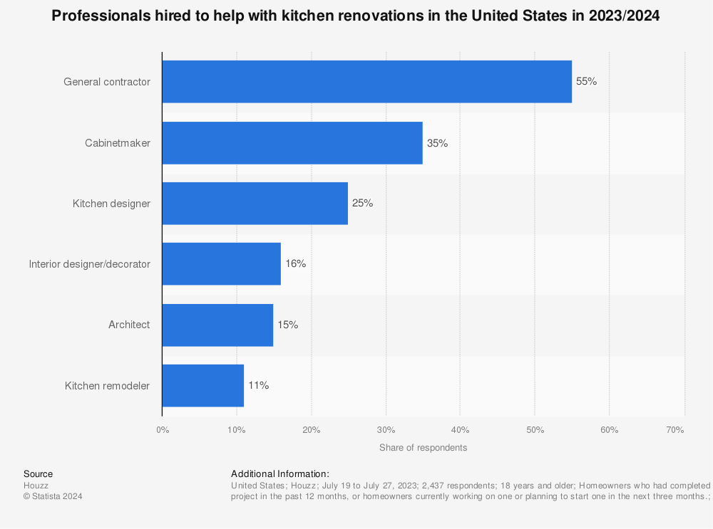Statistic: Professionals hired to help with kitchen renovations in the United States in 2021/2022 | Statista