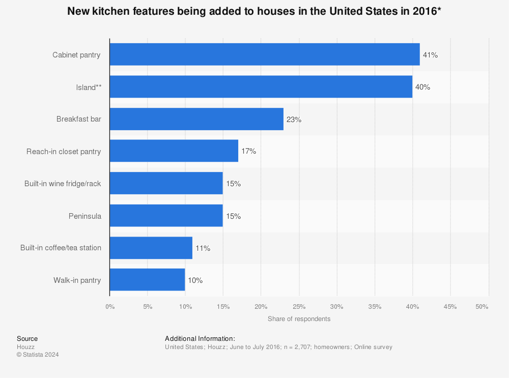Statistic: New kitchen features being added to houses in the United States in 2016* | Statista