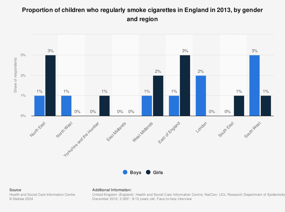 Statistic: Proportion of children who regularly smoke cigarettes in England in 2013, by gender and region | Statista