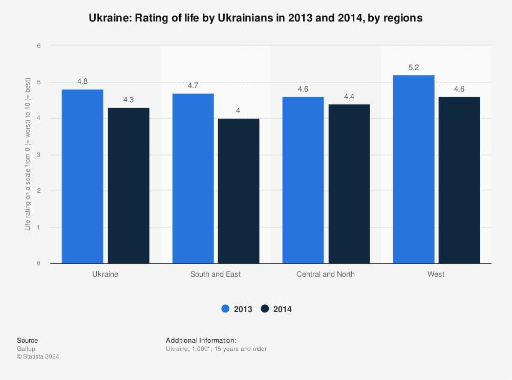Statistic: Ukraine: Rating of life by Ukrainians in 2013 and 2014, by regions | Statista