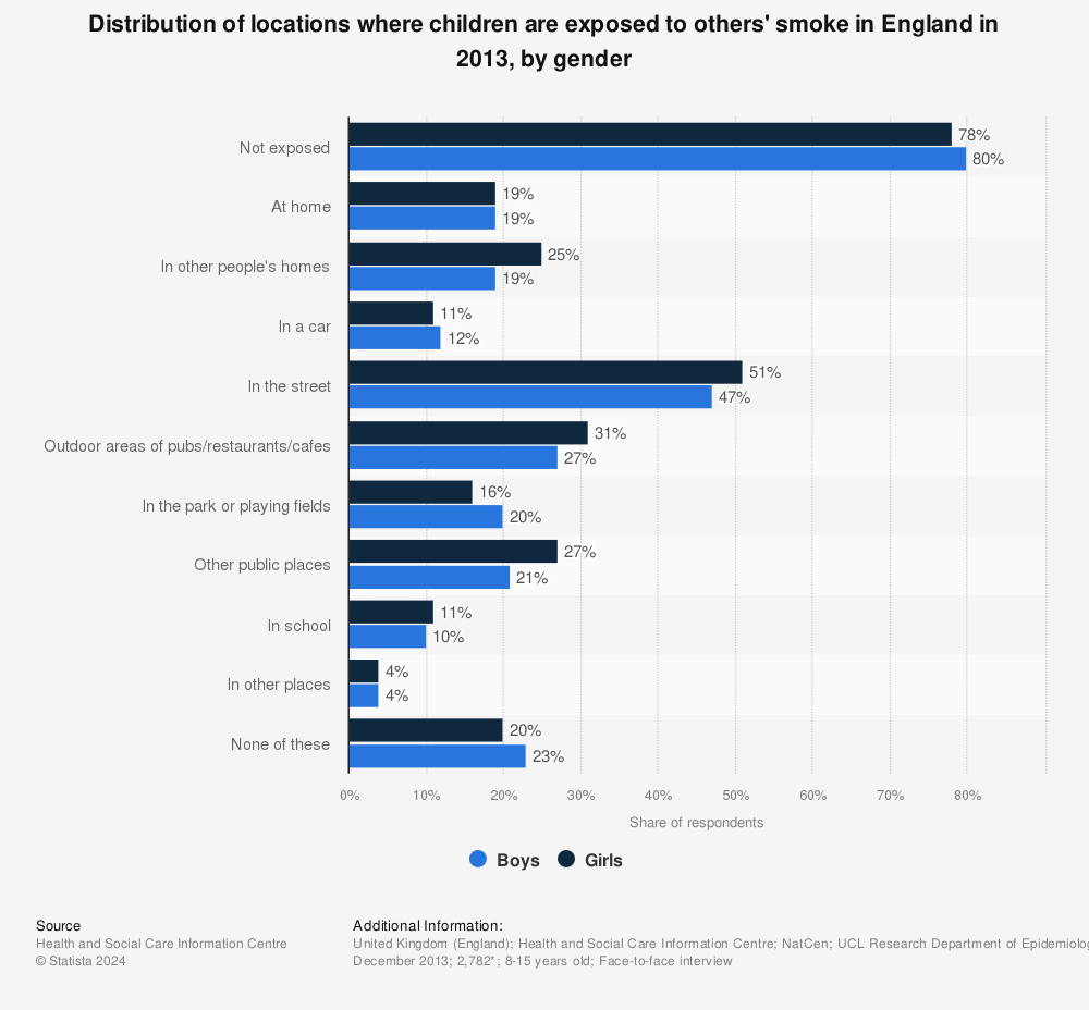 Statistic: Distribution of locations where children are exposed to others' smoke in England in 2013, by gender | Statista