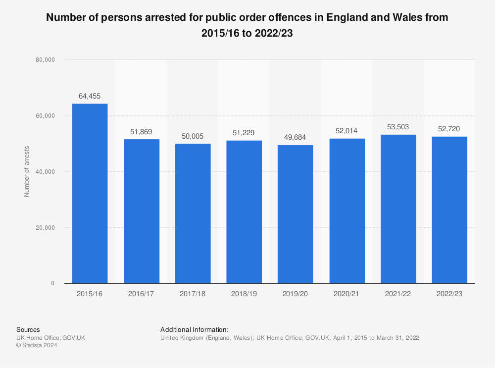 Statistic: Number of persons arrested for public order offences in England and Wales from 2015/16 to 2022/23 | Statista
