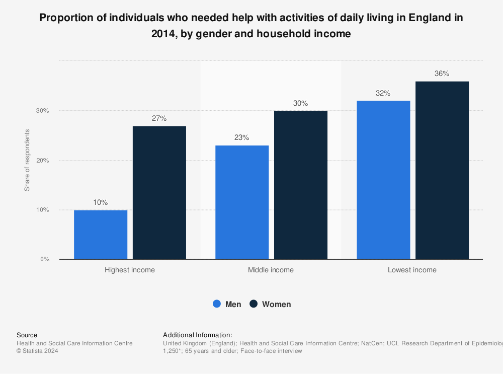 Statistic: Proportion of individuals who needed help with activities of daily living in England in 2014, by gender and household income | Statista