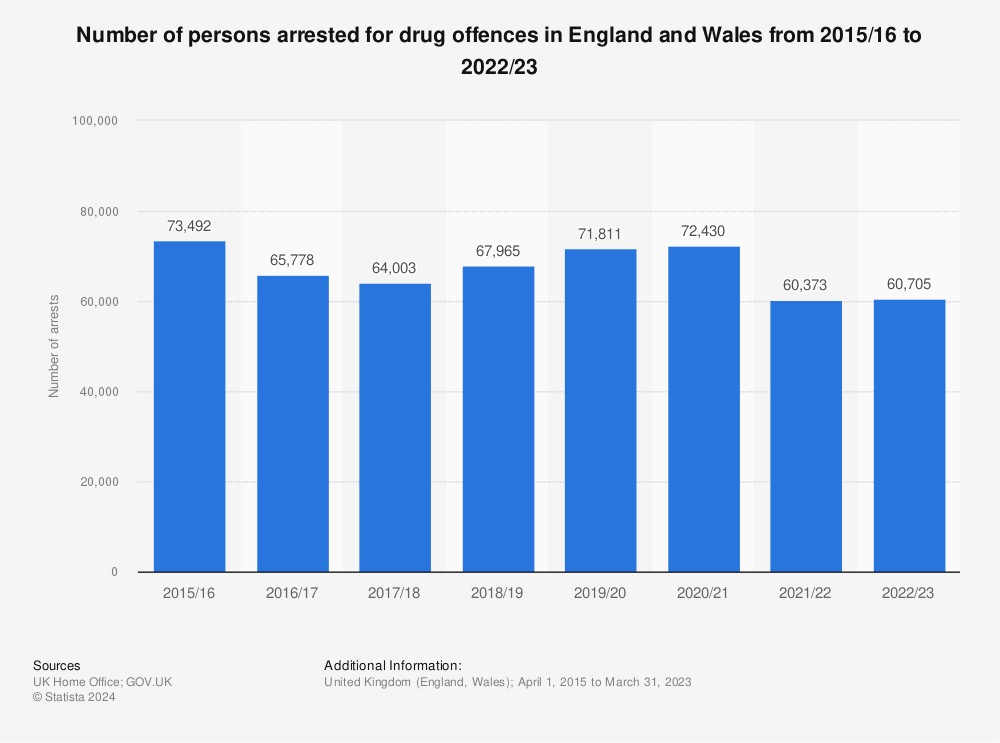 Statistic: Number of persons arrested for drug offences in England and Wales from 2015/16 to 2022/23 | Statista