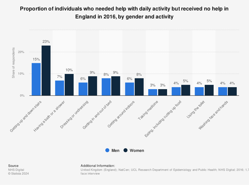 Statistic: Proportion of individuals who needed help with daily activity but received no help in England in 2016, by gender and activity | Statista