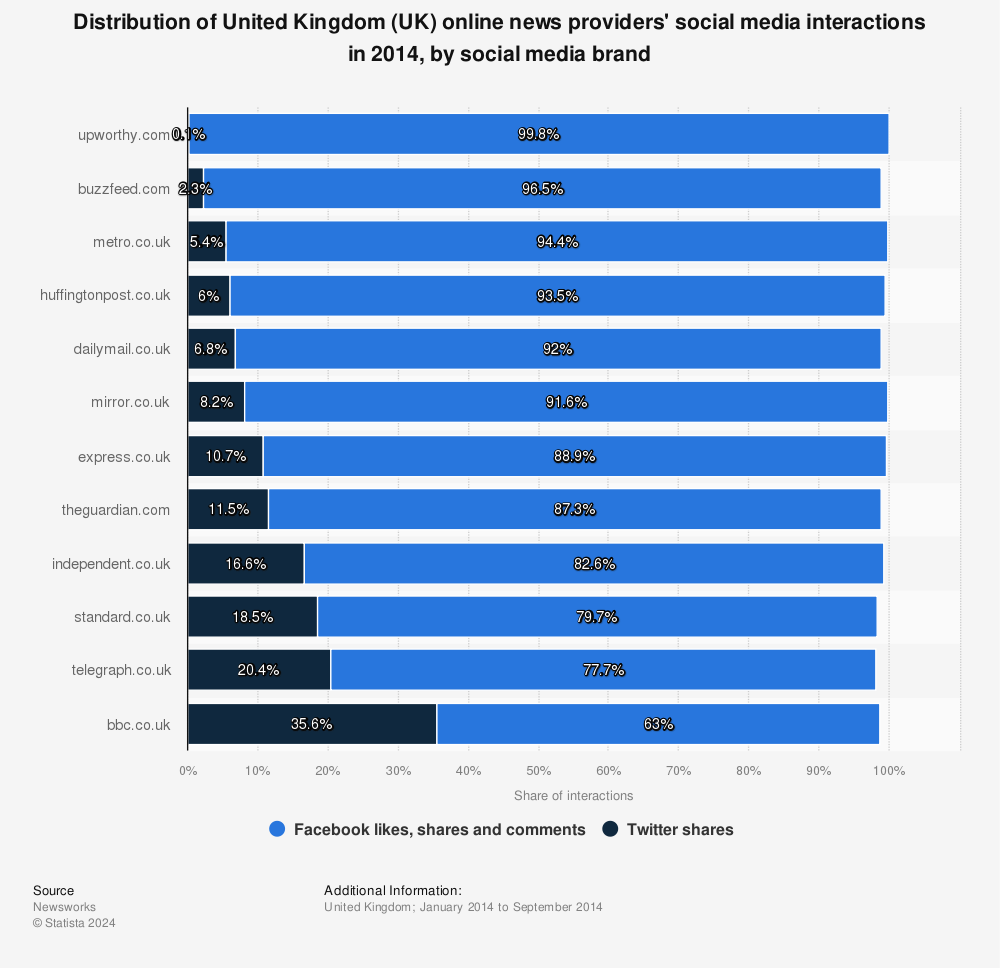 Statistic: Distribution of United Kingdom (UK) online news providers' social media interactions in 2014, by social media brand | Statista