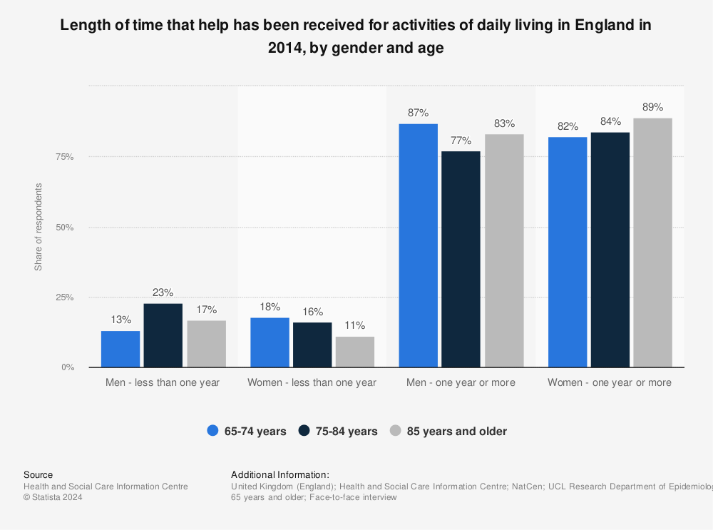 Statistic: Length of time that help has been received for activities of daily living in England in 2014, by gender and age | Statista