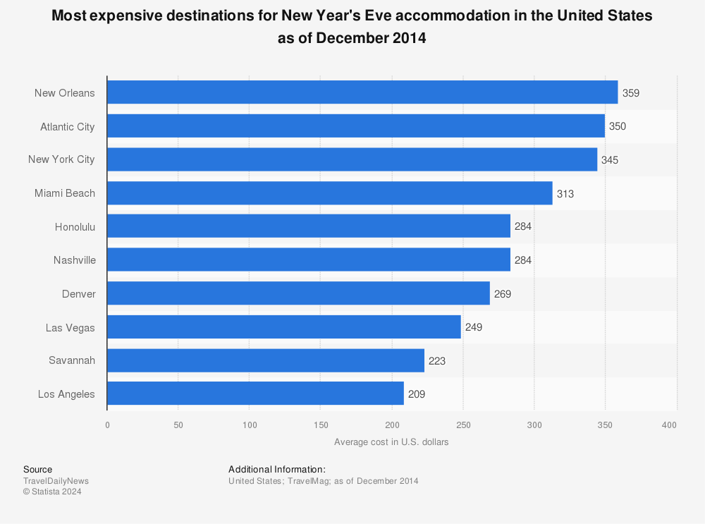 Statistic: Most expensive destinations for New Year's Eve accommodation in the United States as of December 2014 | Statista