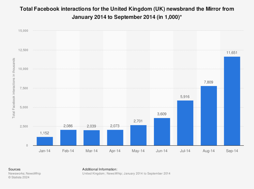 Statistic: Total Facebook interactions for the United Kingdom (UK) newsbrand the Mirror from January 2014 to September 2014 (in 1,000)* | Statista