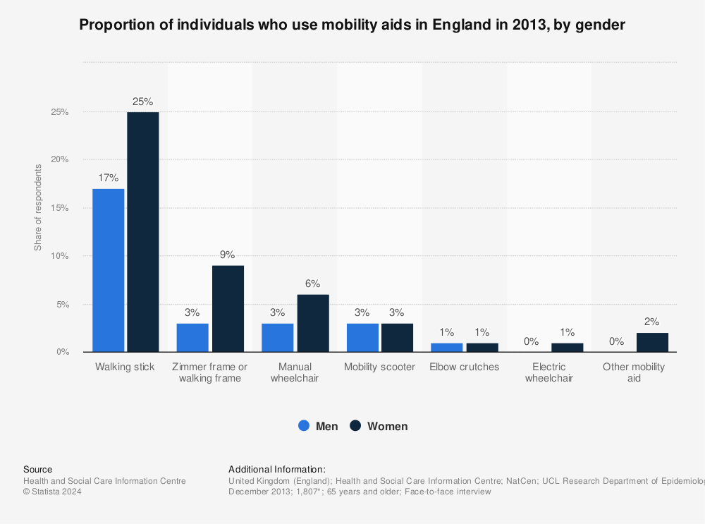 Statistic: Proportion of individuals who use mobility aids in England in 2013, by gender | Statista