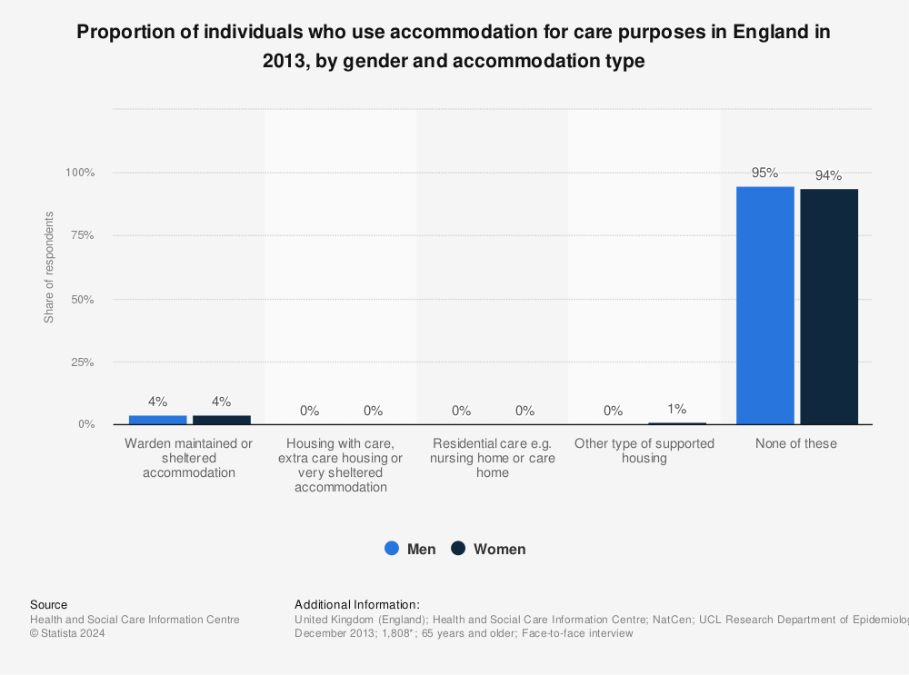 Statistic: Proportion of individuals who use accommodation for care purposes in England in 2013, by gender and accommodation type | Statista