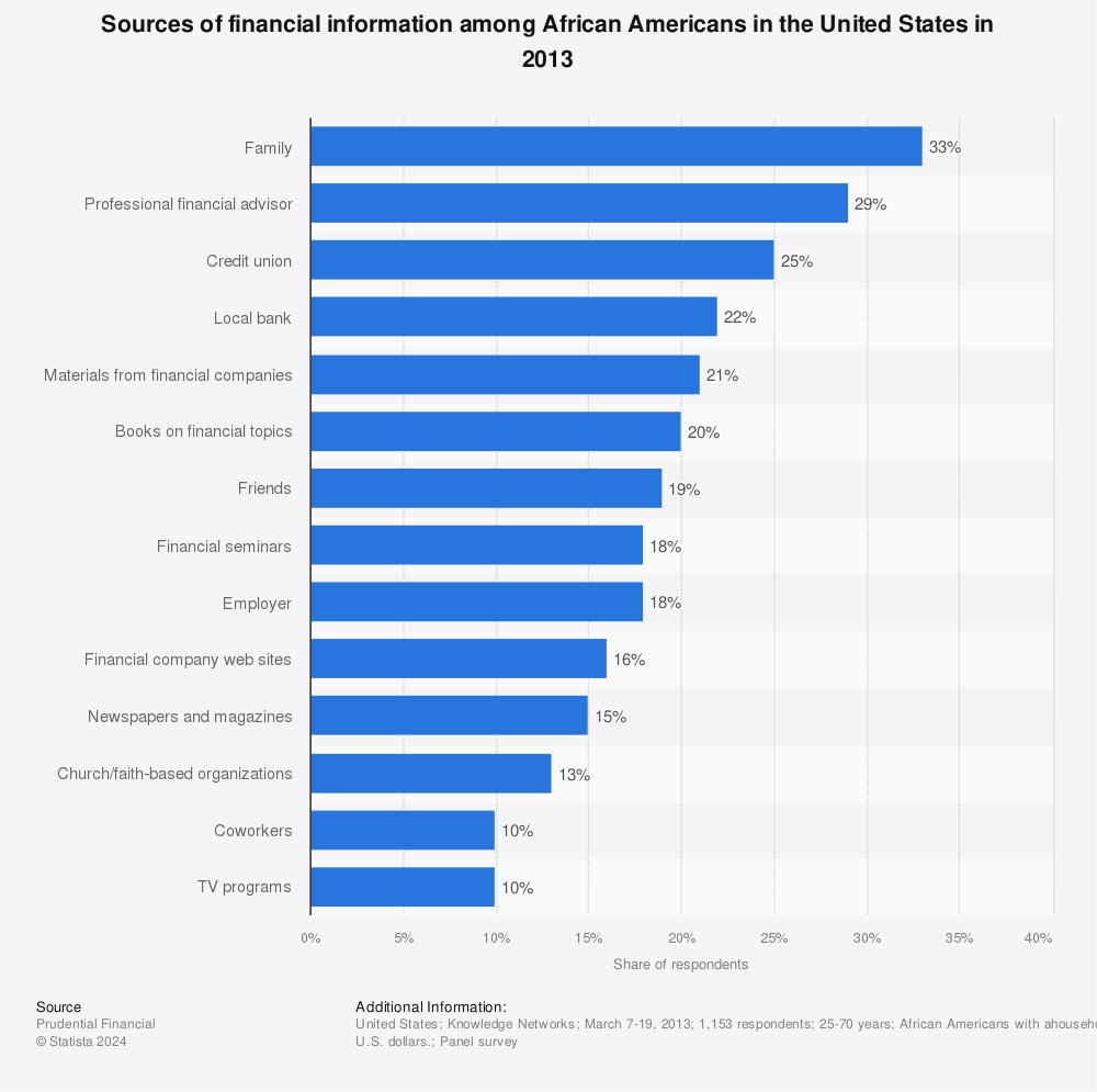 Statistic: Sources of financial information among African Americans in the United States in 2013 | Statista
