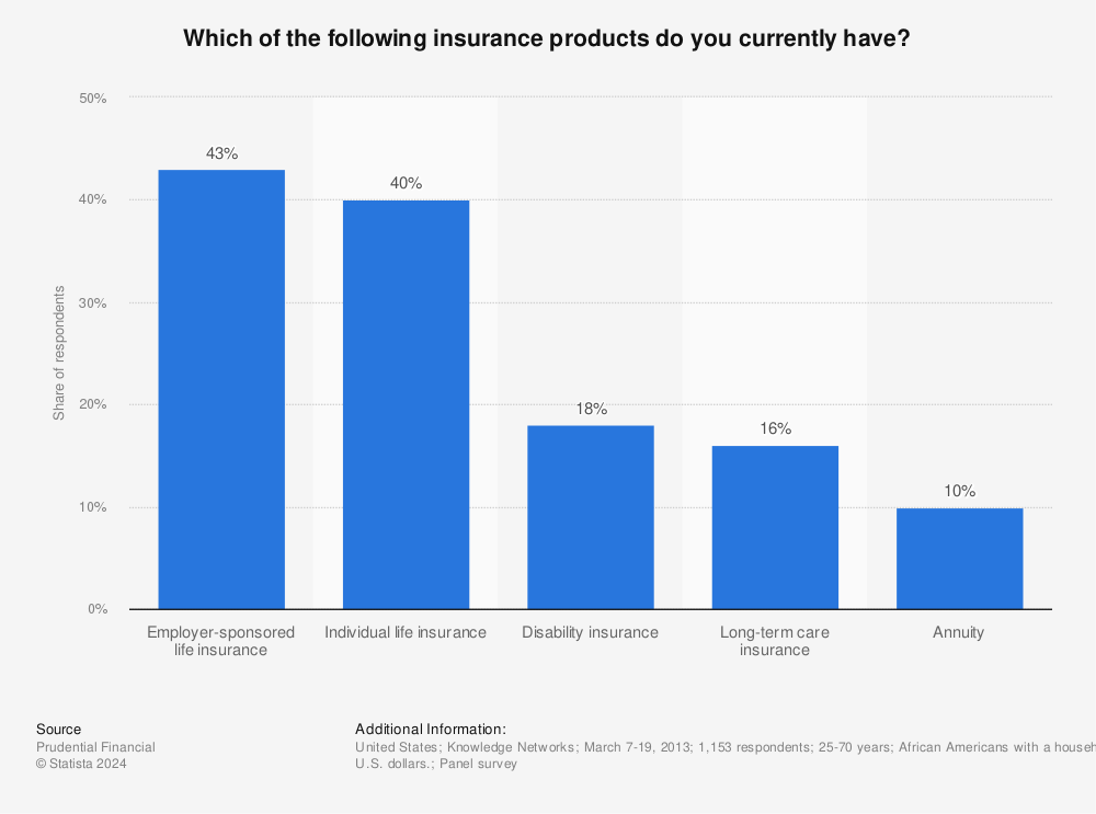 Statistic: Which of the following insurance products do you currently have? | Statista
